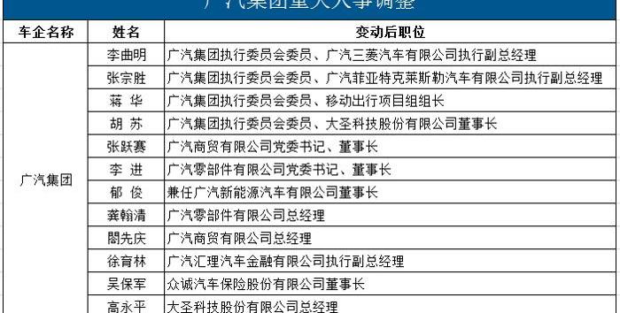 一汽,东风,福特,长城,奇瑞