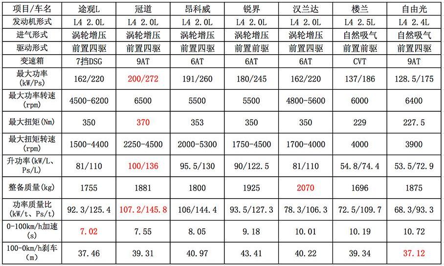 途观L,大众,DS,楼兰,本田