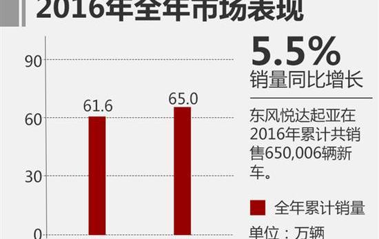 起亚,东风,福瑞迪,索兰托,本田