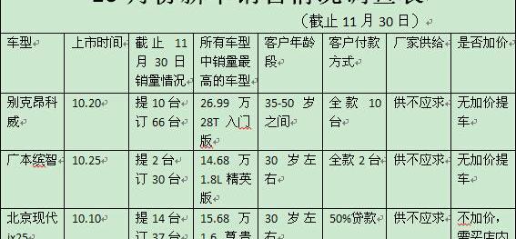 昂科威,缤智,本田,北京,现代