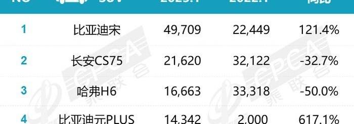 元PLUS,比亚迪,哈弗,哈弗H6,埃安