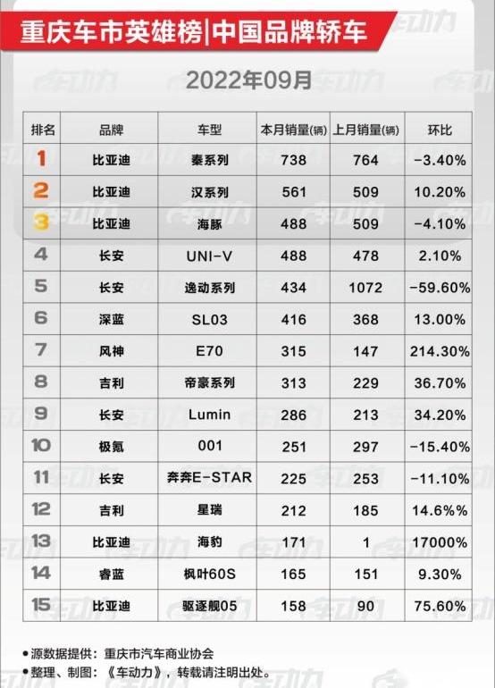 比亚迪,小鹏,长安,海豚,逸动