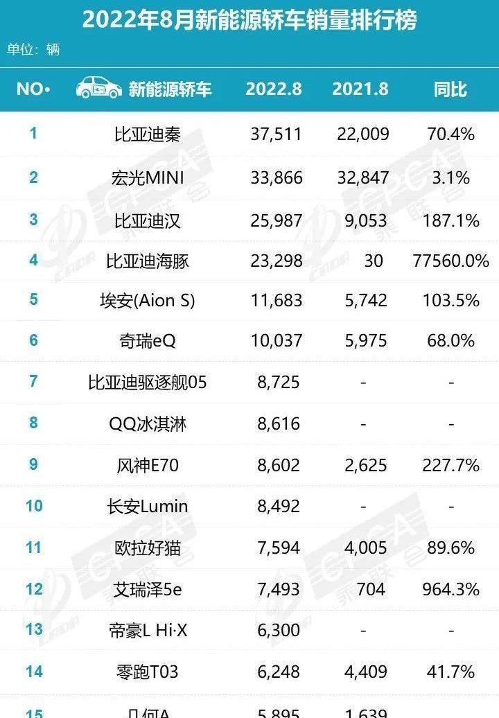 比亚迪,海豚,发现,艾瑞泽5,奇瑞