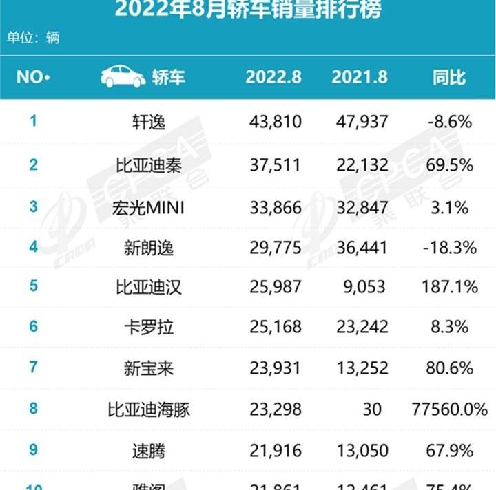 比亚迪,轩逸,朗逸,汉,海豚