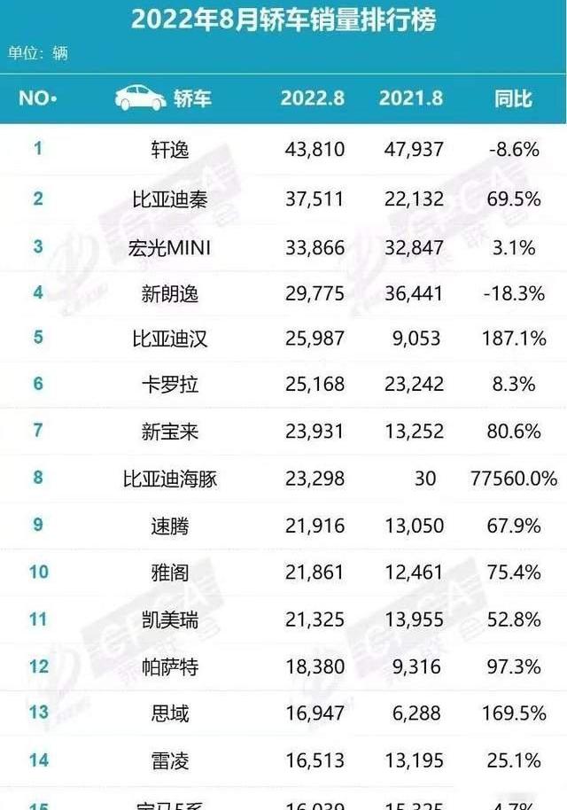 比亚迪,朗逸,雅阁,卡罗拉,轩逸
