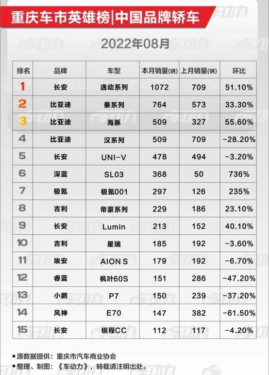 比亚迪,海豚,长安,极氪,问界M7