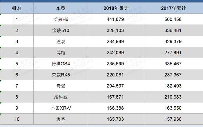 哈弗,哈弗H6,宝骏,宝骏510,途观L