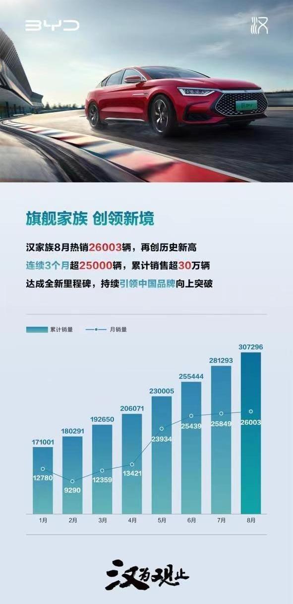 汉,比亚迪,昂扬,东风