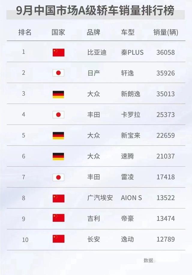 比亚迪,汉,卡罗拉,朗逸,轩逸