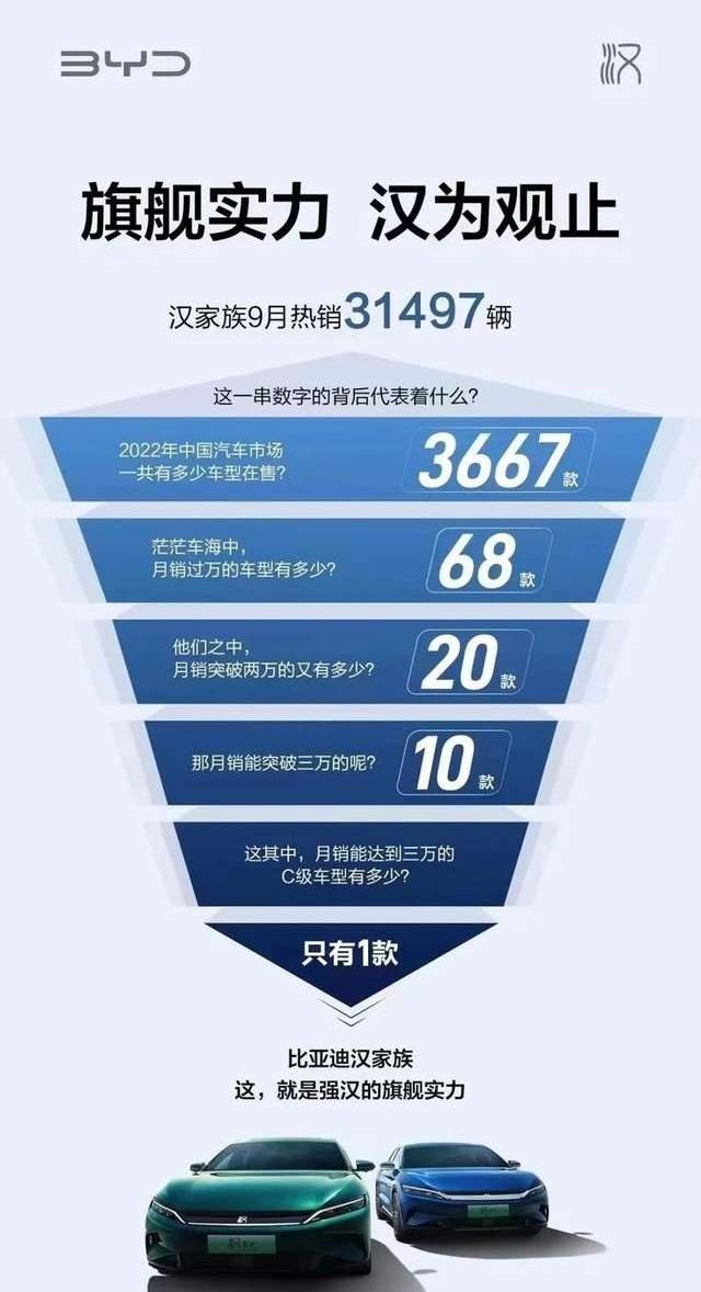 比亚迪,汉,卡罗拉,朗逸,轩逸