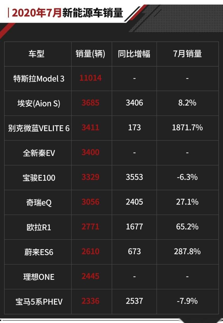 Model 3,蔚来,比亚迪,蔚来ES6,埃安