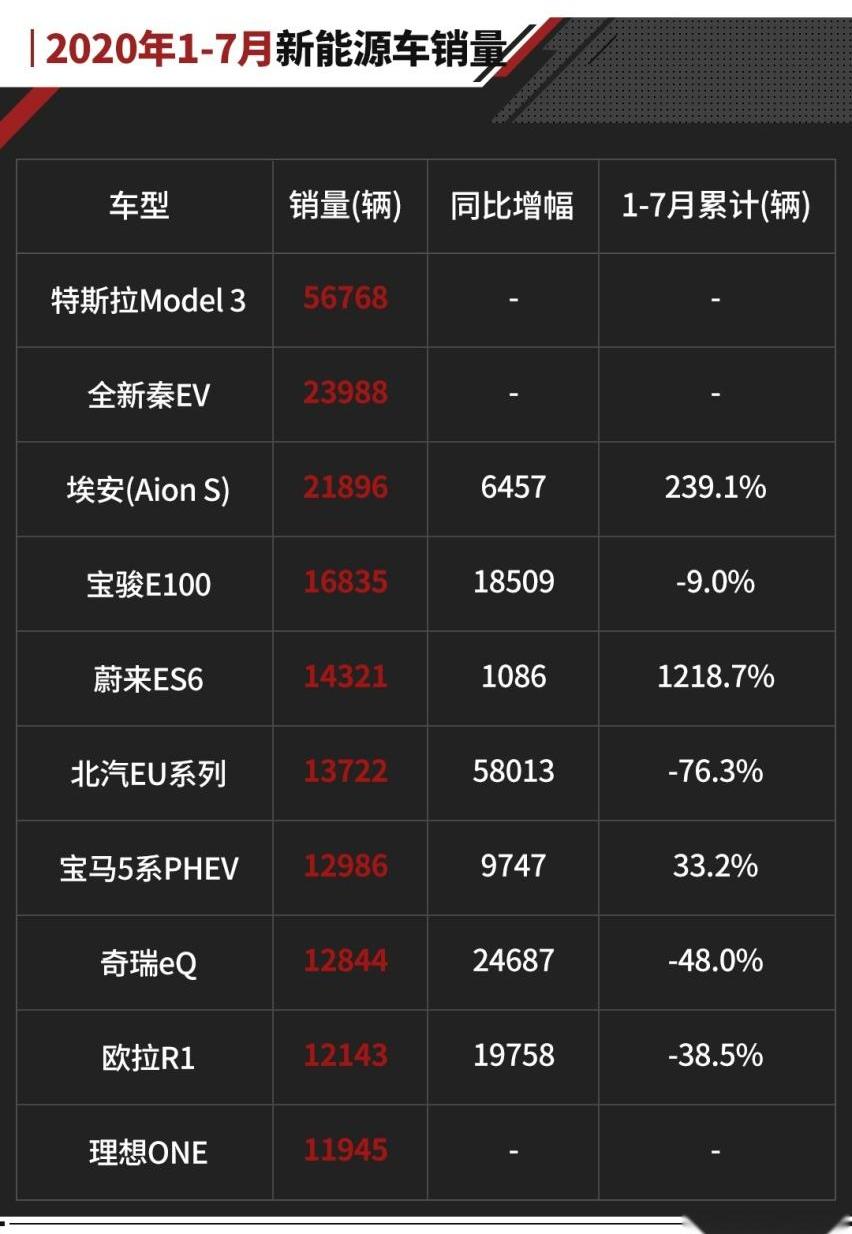 Model 3,蔚来,比亚迪,蔚来ES6,埃安