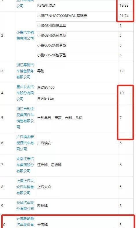 云度,小鹏,蔚来,云度π1,奔奔E-Star