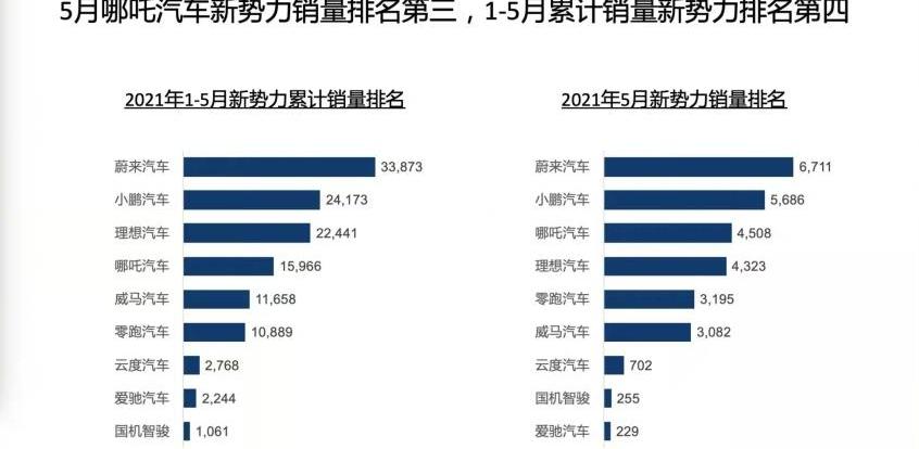 哪吒汽车,哪吒V,理想汽车,MINI,哪吒U