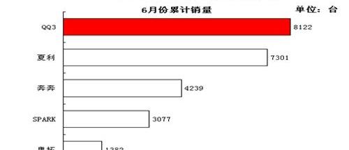 奇瑞,发现