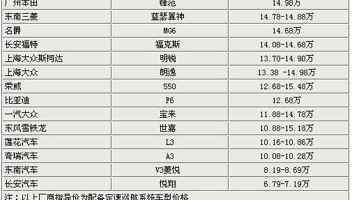 福特,福克斯,三菱,奔腾,东南