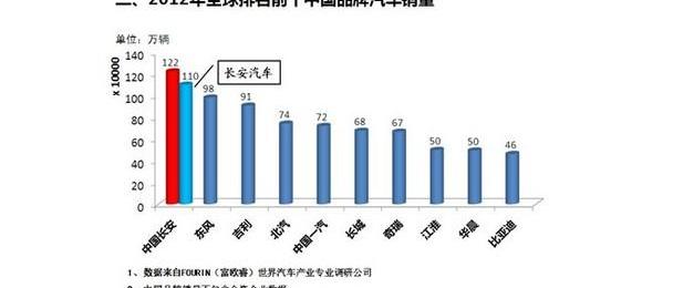 长安,逸动,悦翔,福特,宝马