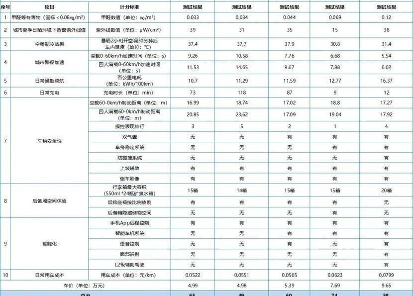 奇瑞,小蚂蚁,长安,长安Lumin,发现