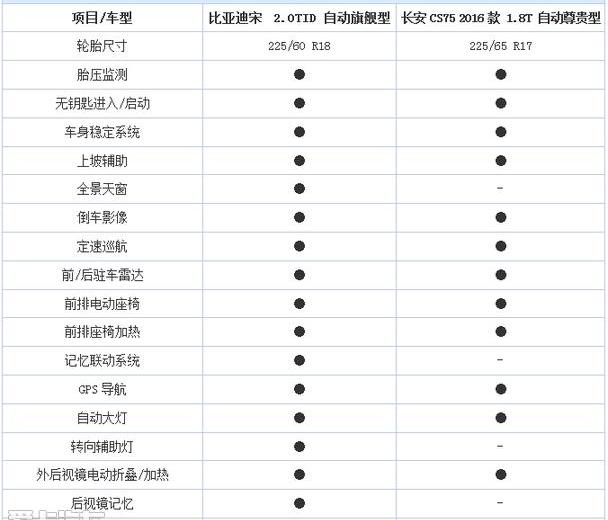 比亚迪,长安,长安CS75,大众,炮