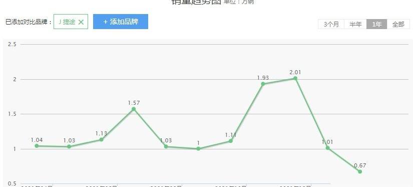 捷途,捷途大圣,长安,长安CS75,比亚迪