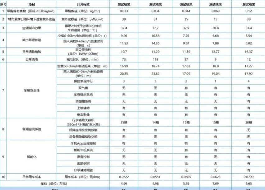 奇瑞,长安,长安Lumin,QQ冰淇淋,零跑T03