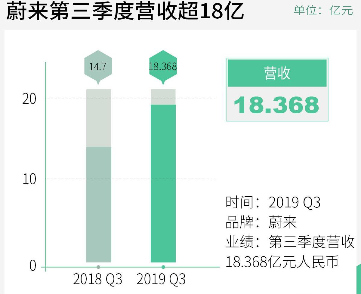 蔚来,蔚来ES8,蔚来ES6