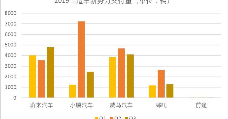 蔚来,特斯拉,小鹏,理想汽车,爱驰