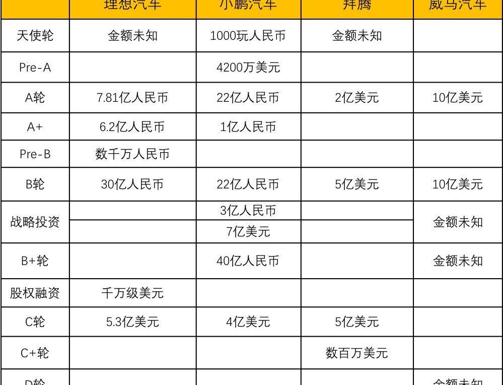 蔚来,特斯拉,小鹏,理想汽车,爱驰