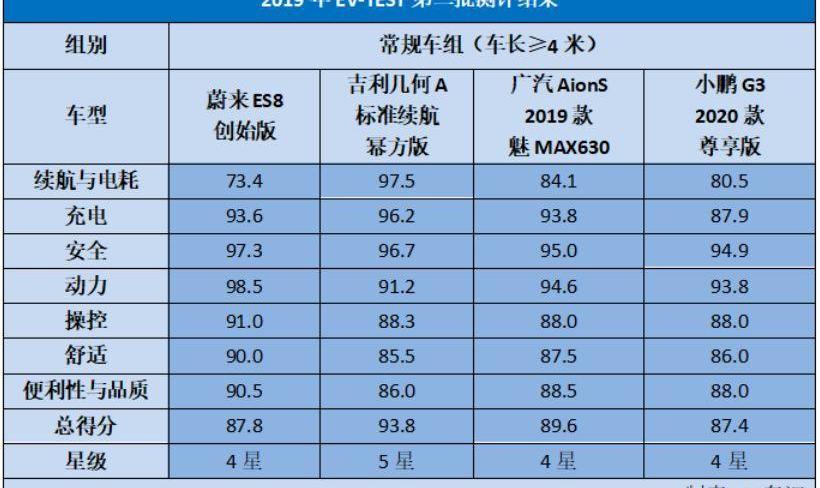 小鹏,小鹏G3,几何A,蔚来,蔚来ES8