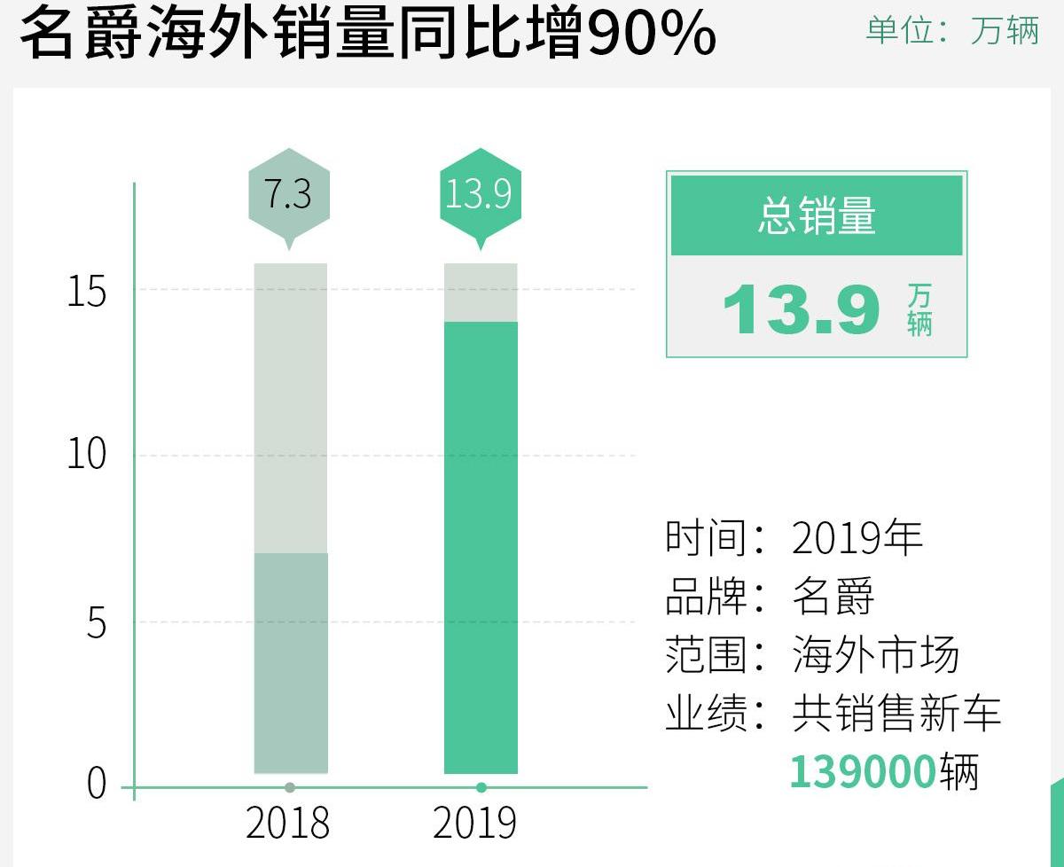 名爵