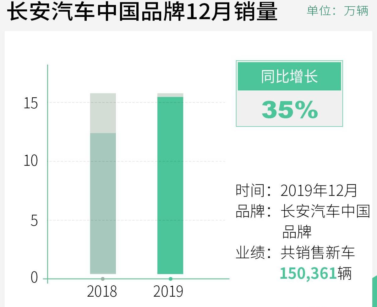长安,逸动
