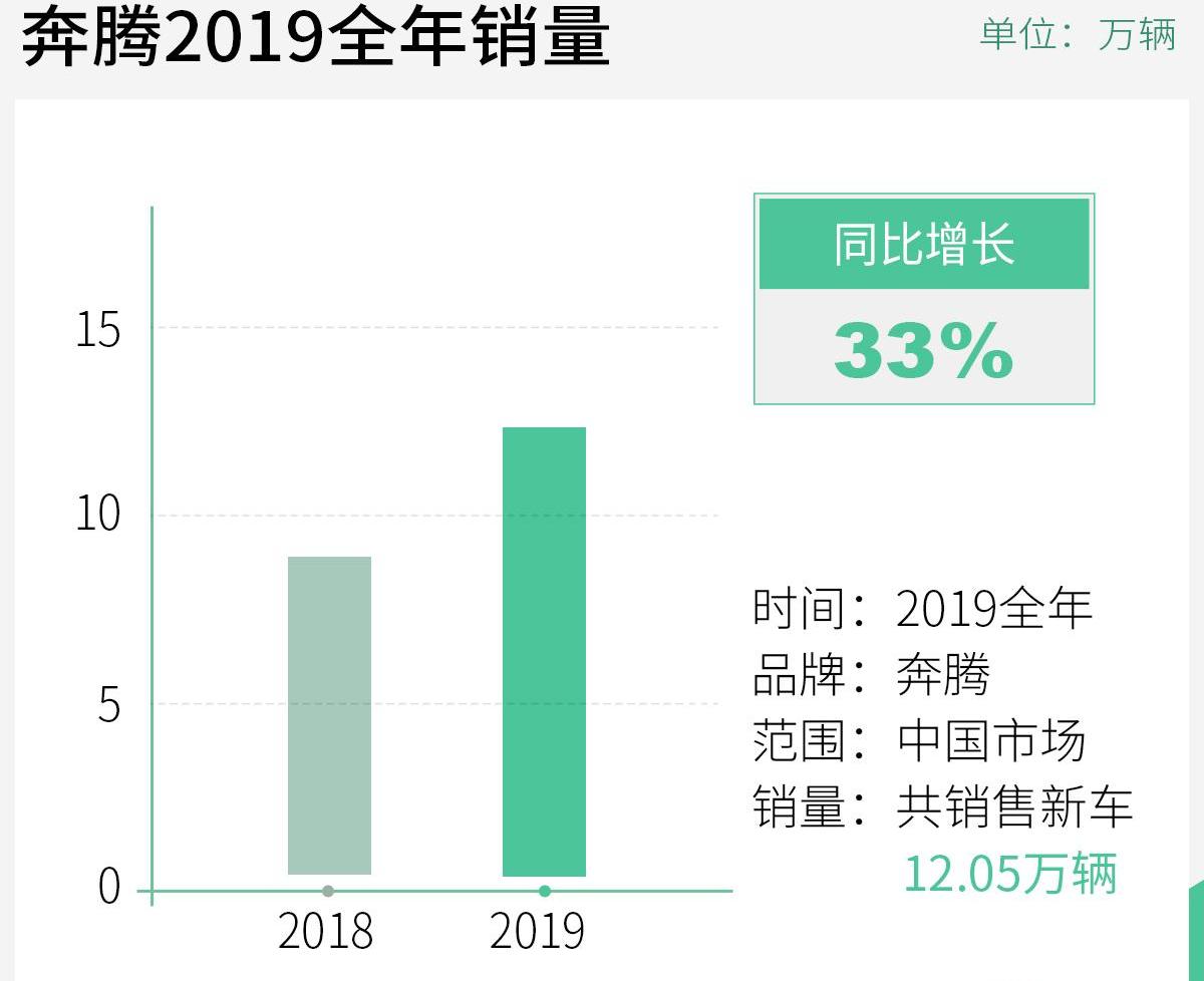 奔腾,一汽,北京,奔腾T77,奔腾T99