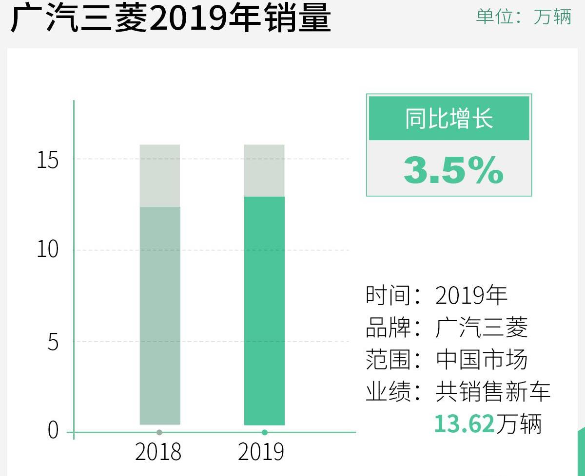 三菱,广汽集团,奕歌,劲炫,欧蓝德