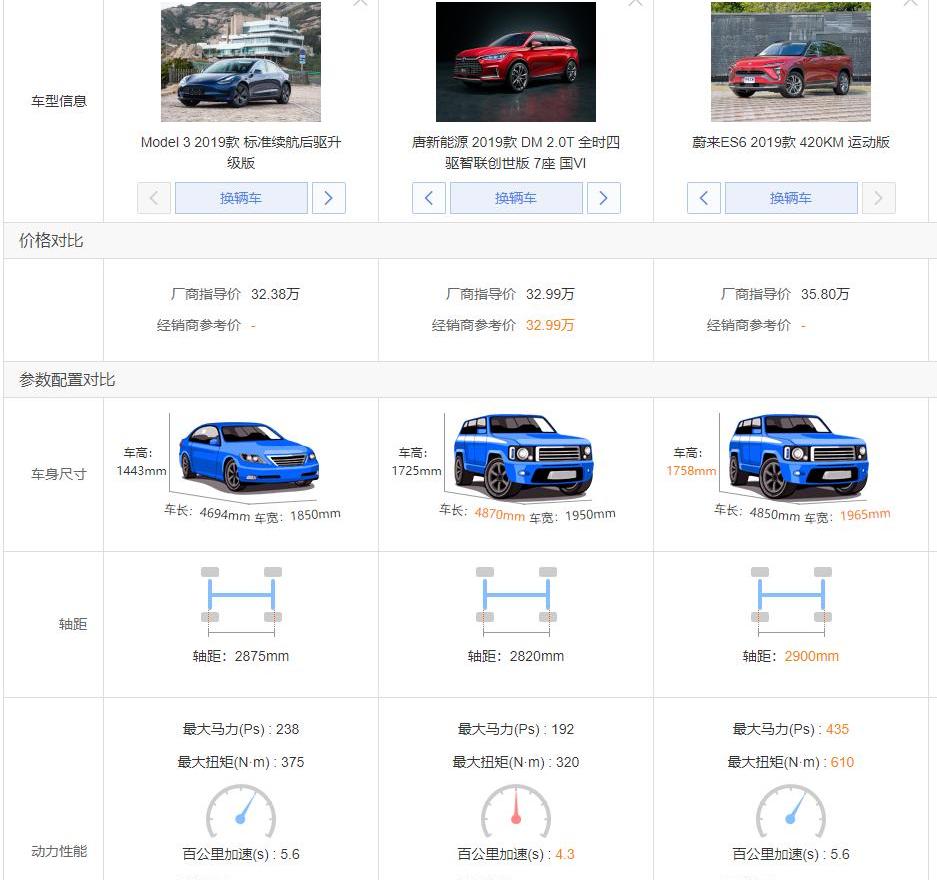 蔚来,特斯拉,Model 3,比亚迪,Model Y