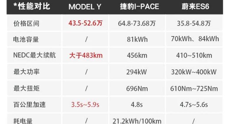 蔚来,特斯拉,Model 3,比亚迪,Model Y