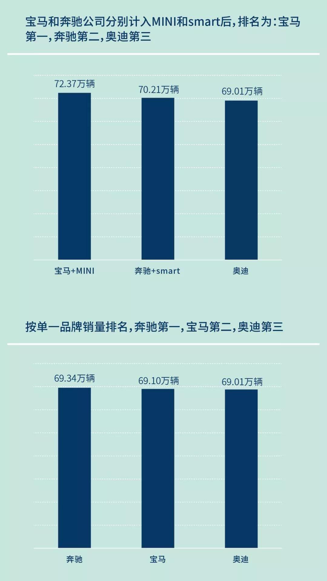 奥迪,奔驰,宝马,MINI,smart