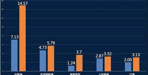 比亚迪,大众,丰田,特斯拉,中兴