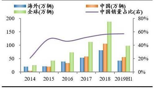 特斯拉,宝马,比亚迪,大众,丰田