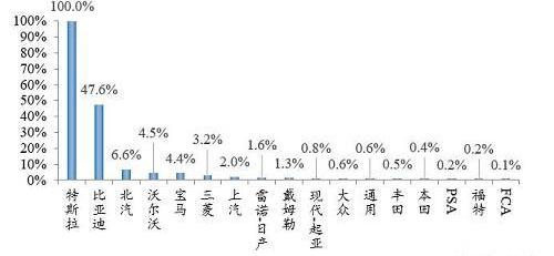 特斯拉,宝马,比亚迪,大众,丰田