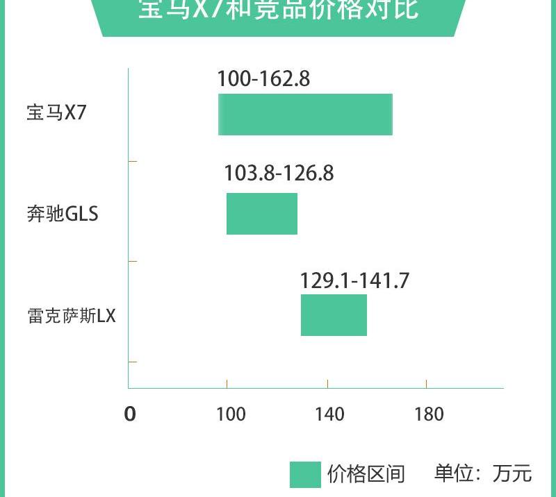 宝马,宝马X7,奔驰,雷克萨斯LX,雷克萨斯