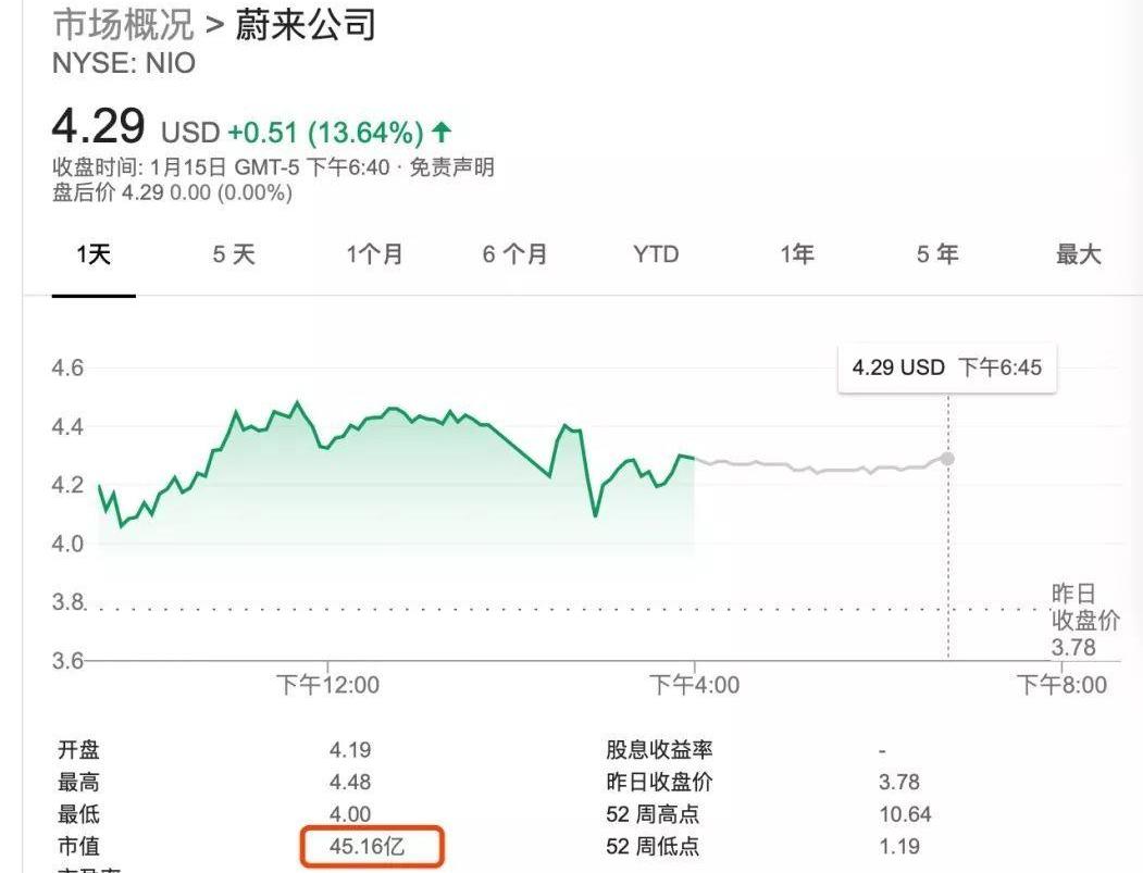 蔚来,长城,发现,广汽集团,特斯拉