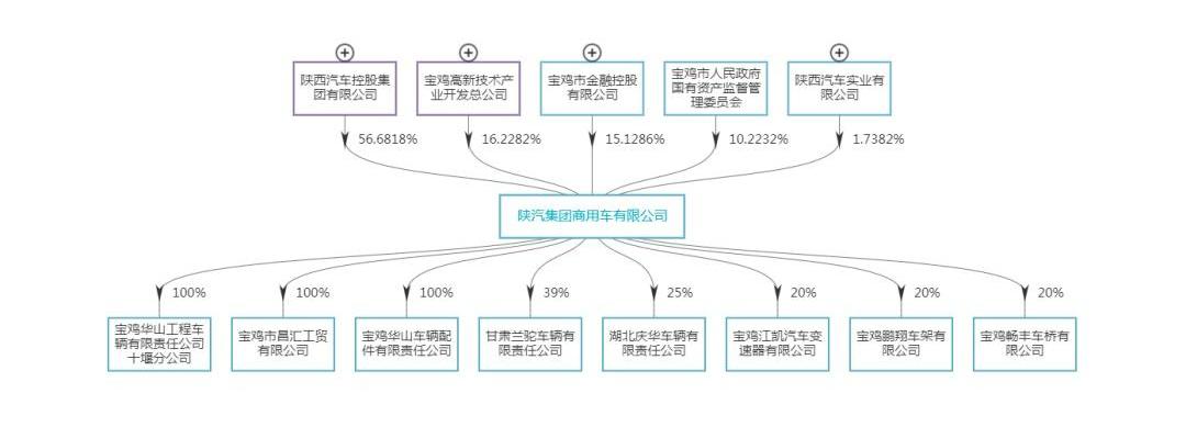 陕汽商用车,一汽