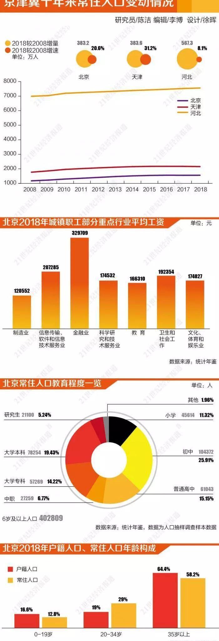 北京,世纪,现代,汉