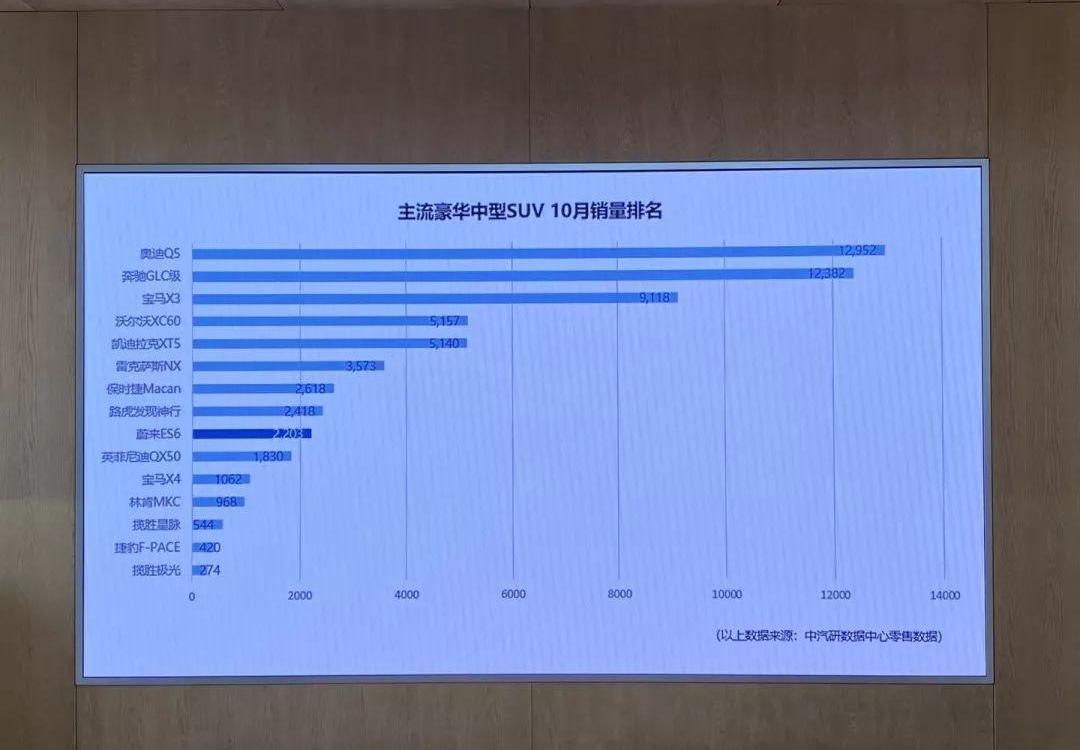 蔚来,特斯拉,宝马,蔚来ES8,现代