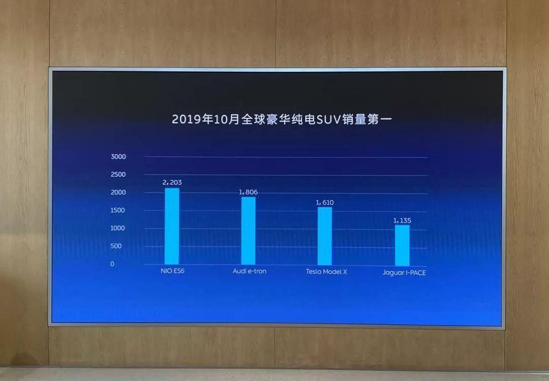 蔚来,特斯拉,宝马,蔚来ES8,现代