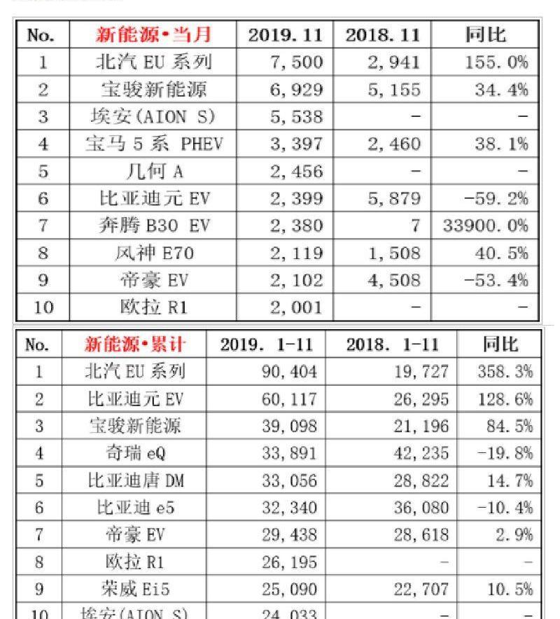 埃安,几何A,奔腾,风神E70,宝马5系