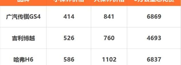 传祺GS4,广汽传祺,哈弗,哈弗H6,博越