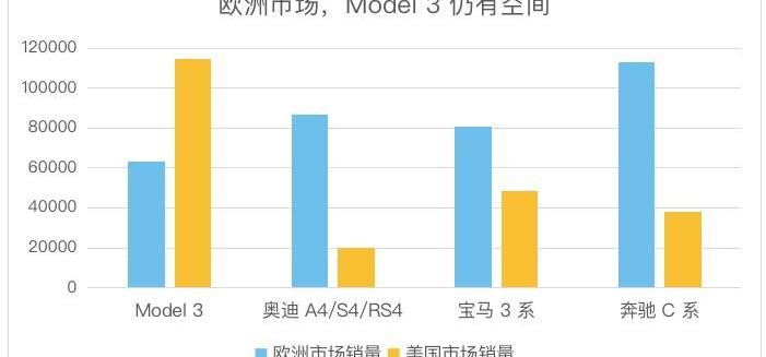 特斯拉,Model 3,宝马,奥迪,大众