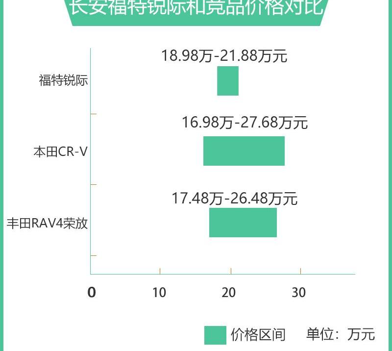 福特,锐际,长安,东风,一汽
