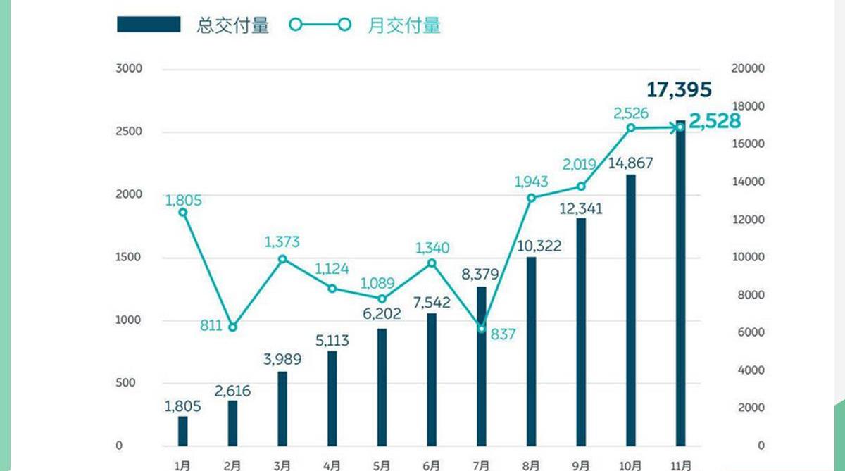 蔚来